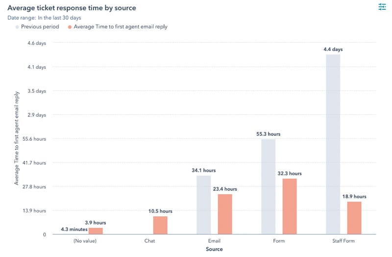 average-ticket-response-time