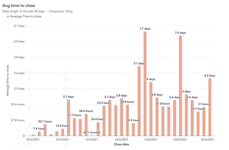 avg-time-to-close