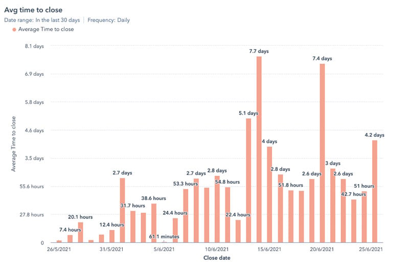 avg-time-to-close