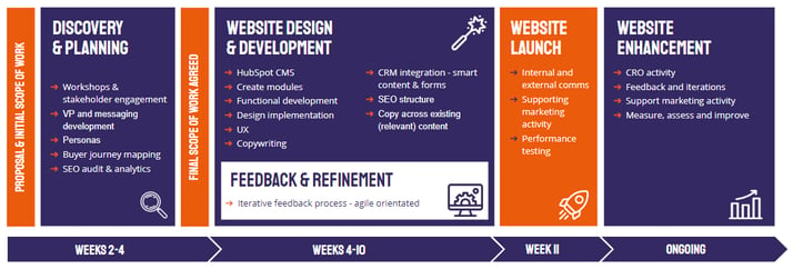 graphic-explaining-web-development-process